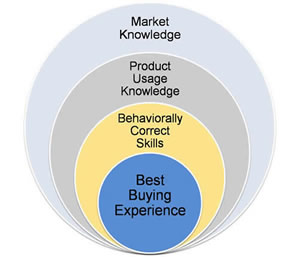 Consultative Selling Leads to Best Buying Experience