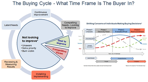 Buy and sales sell cycle