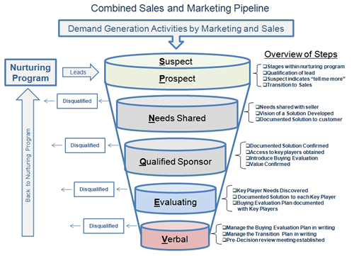 Pipeline Sales